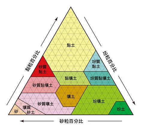 土壤質地三角圖怎麼看